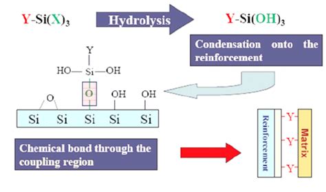 Silane Coupling Agent How To Use
