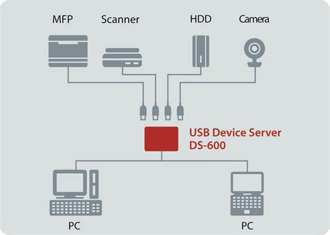 Silex Ds-600 Device Server Setup