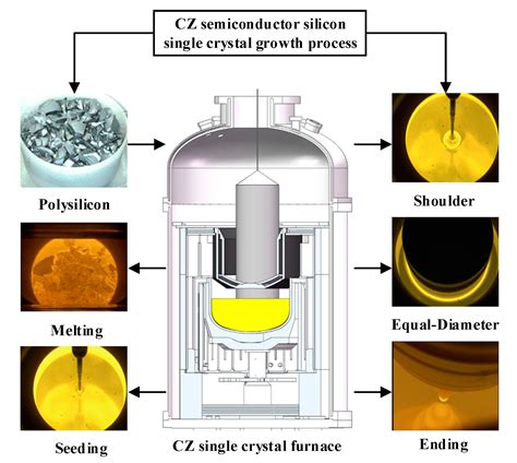 silicon analysis method