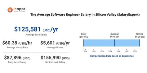 silicon valley software engineer salary