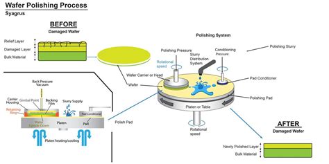 silicon wafer polishing process