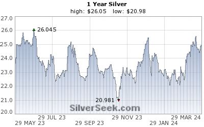 If Silver Breaks Through This Threshold Next Week, Watch Out Silver