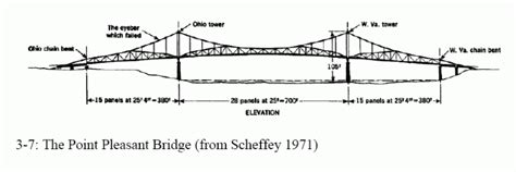 silver bridge collapse case study