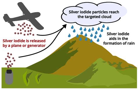 silver nitrate cloud seeding