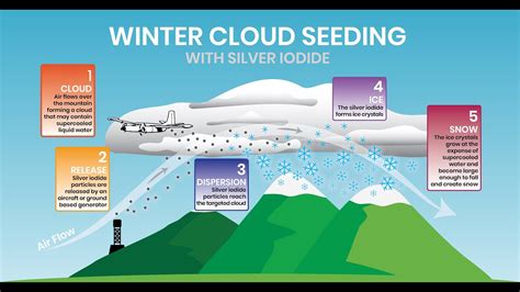 silver oxide cloud seeding