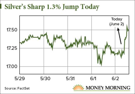 silver price news today