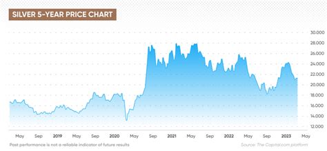 silver stock price forecast 2030