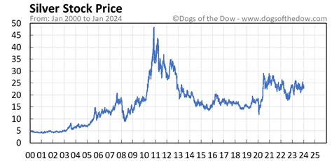 silver stock price today per share