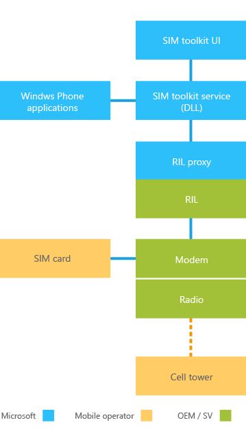Sim Application Toolkit Functions