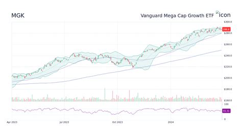 similar etf to mgk