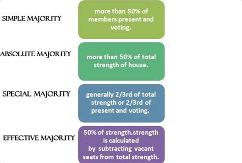 Majority in parliament simple majority absolute majority