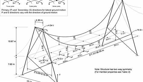 Simple Suspension Bridge Design Calculations s By David Blockley