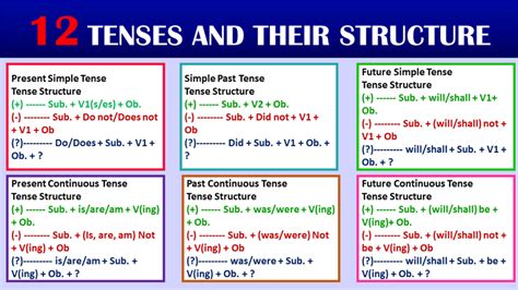 simple 12 tense structure with examples pdf