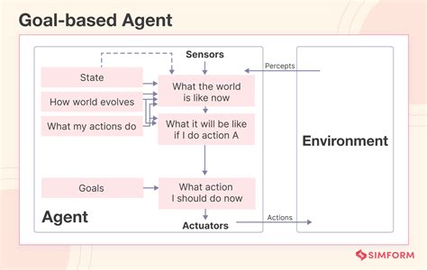 Simple Agent Based Model Example