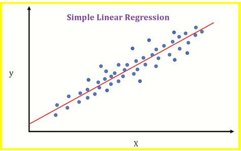 simple and multiple linear regression in data science