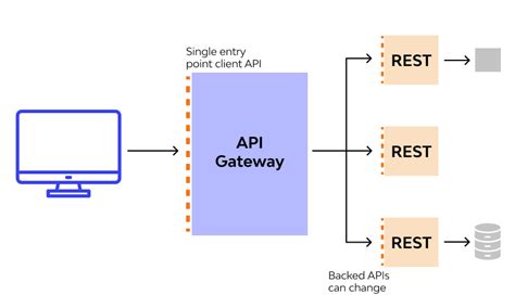 simple api gateway example
