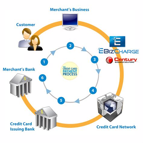 simple credit card processing
