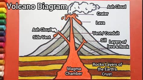 simple easy labeled volcano diagram