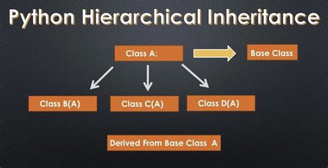 simple example of hierarchical inheritance in python