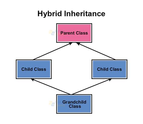 simple example of hybrid inheritance in python