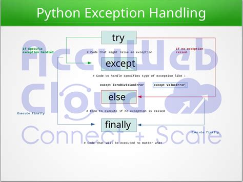 simple exception handling program in python
