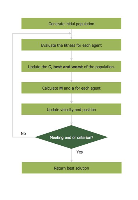 Simple Flow Chart Example