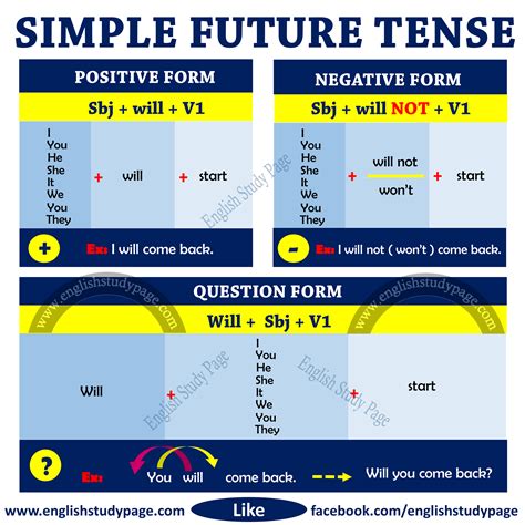 simple future tense structure