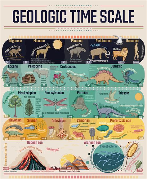 Simple Geologic Time Line Printable