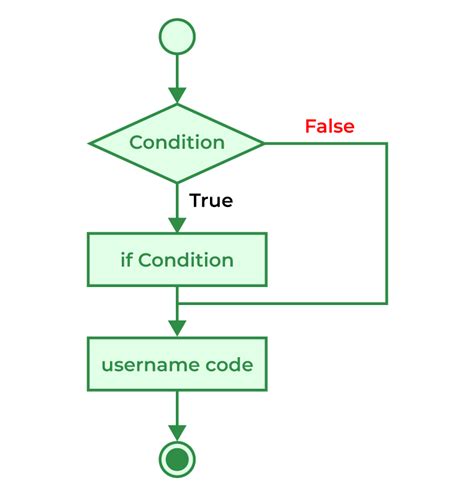 simple if statement flowchart