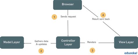 simple java mvc web application example