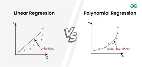 simple linear regression multiple linear regression and polynomial regression