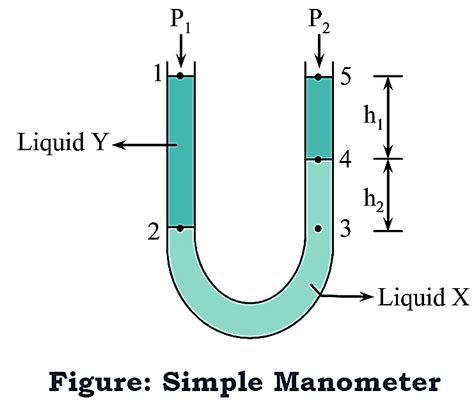 Simple Manometer Derivation