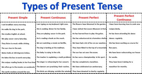 simple present tense and its types with examples