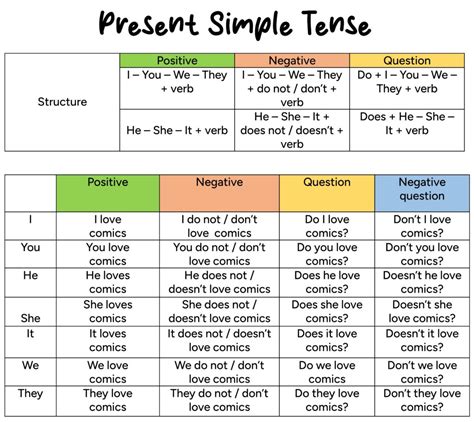 simple present tense structure and examples