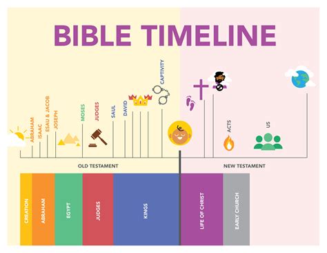 Simple Printable Bible Timeline