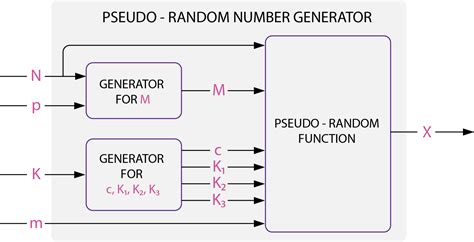 simple random number generator algorithm