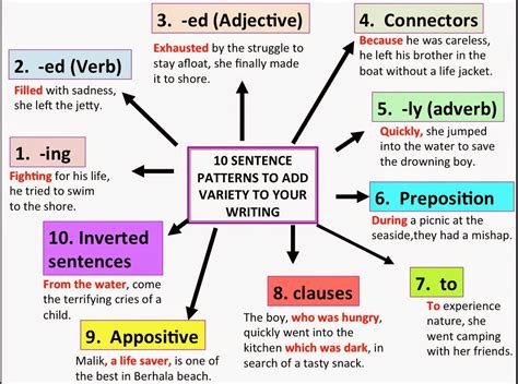 simple sentence patterns with examples