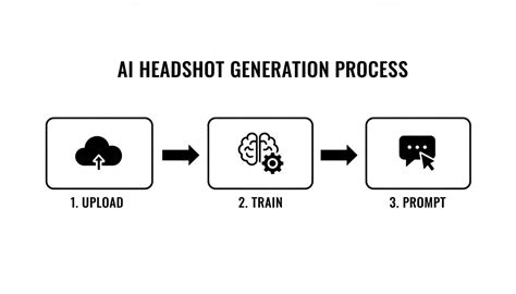 Simple three step AI photo upload and processing workflow