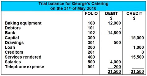 simple trial balance example with solution