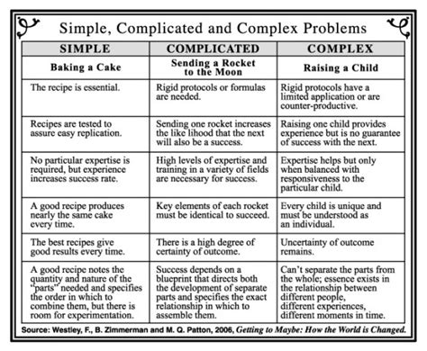 simple vs complex problem solving