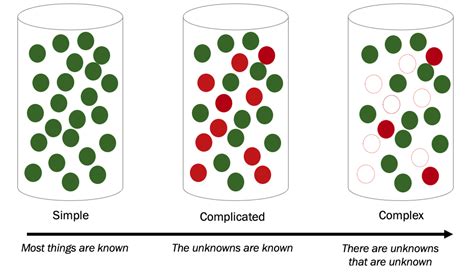 simple vs complex problems