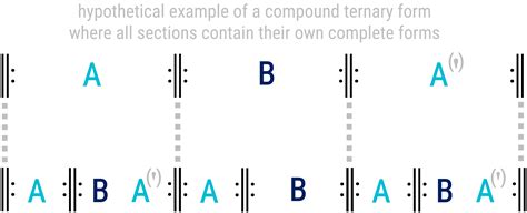simple vs compound ternary form
