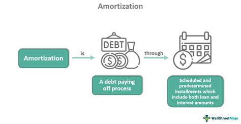 simple way to explain amortization