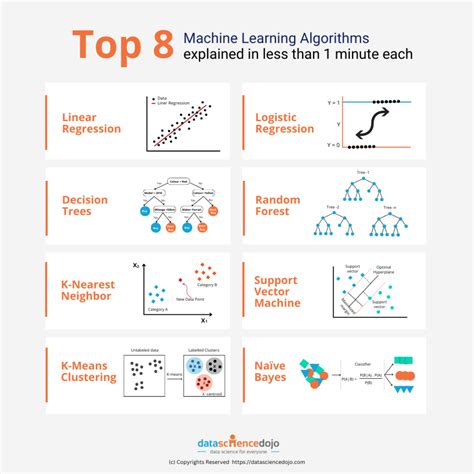 simplest machine learning algorithm
