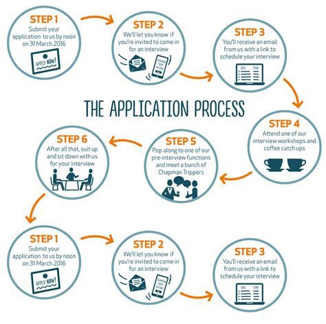 Simplified Application Process