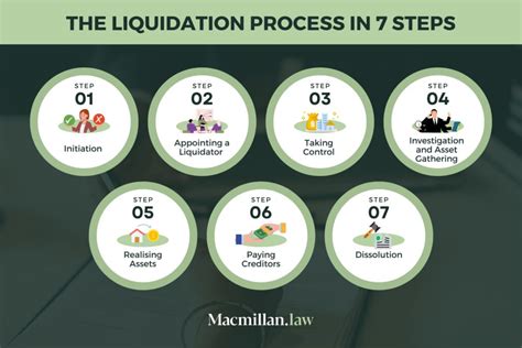 Simplified Liquidation Process Australia