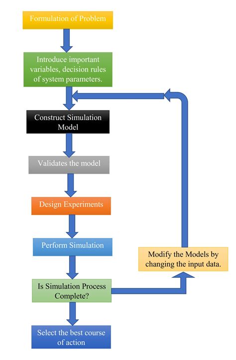 simulation assignment meaning