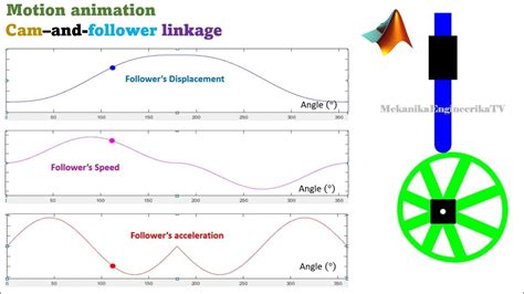 Simulation Of Cam And Follower Mechanism Using Matlab