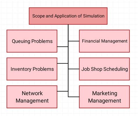 Simulation Technical Definition