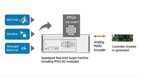 Simulink Hardware In The Loop Fpga